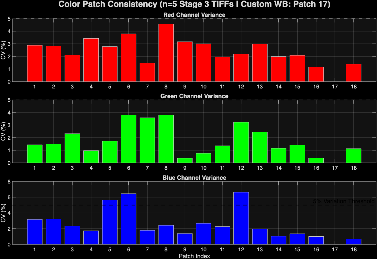 Figure 3: Color consistency analysis of ambient UW images